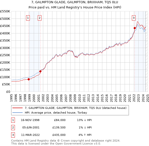 7, GALMPTON GLADE, GALMPTON, BRIXHAM, TQ5 0LU: Price paid vs HM Land Registry's House Price Index