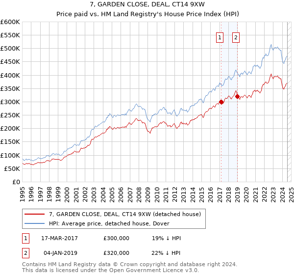 7, GARDEN CLOSE, DEAL, CT14 9XW: Price paid vs HM Land Registry's House Price Index