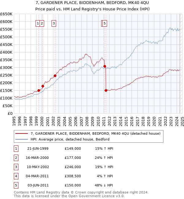 7, GARDENER PLACE, BIDDENHAM, BEDFORD, MK40 4QU: Price paid vs HM Land Registry's House Price Index