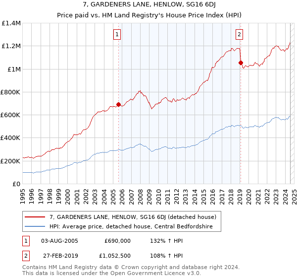 7, GARDENERS LANE, HENLOW, SG16 6DJ: Price paid vs HM Land Registry's House Price Index