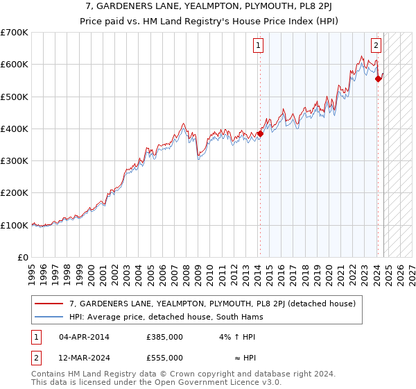 7, GARDENERS LANE, YEALMPTON, PLYMOUTH, PL8 2PJ: Price paid vs HM Land Registry's House Price Index