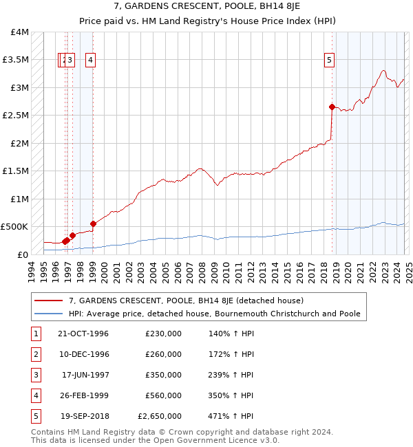 7, GARDENS CRESCENT, POOLE, BH14 8JE: Price paid vs HM Land Registry's House Price Index