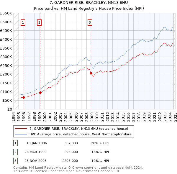 7, GARDNER RISE, BRACKLEY, NN13 6HU: Price paid vs HM Land Registry's House Price Index