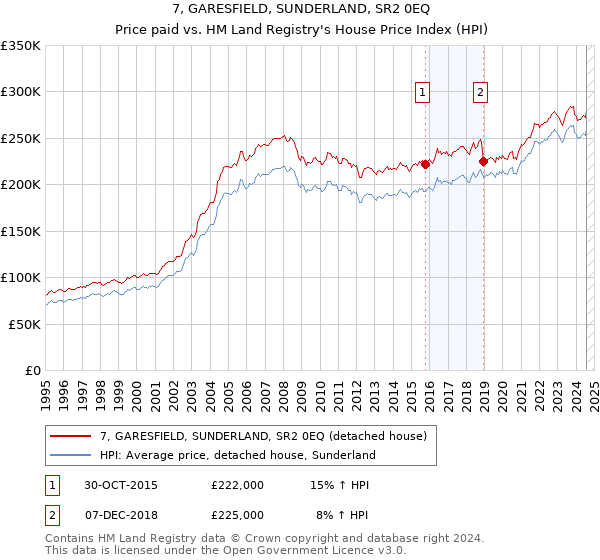 7, GARESFIELD, SUNDERLAND, SR2 0EQ: Price paid vs HM Land Registry's House Price Index