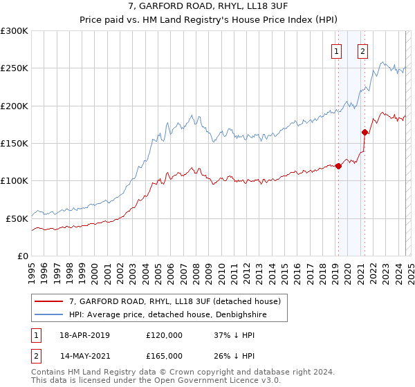 7, GARFORD ROAD, RHYL, LL18 3UF: Price paid vs HM Land Registry's House Price Index