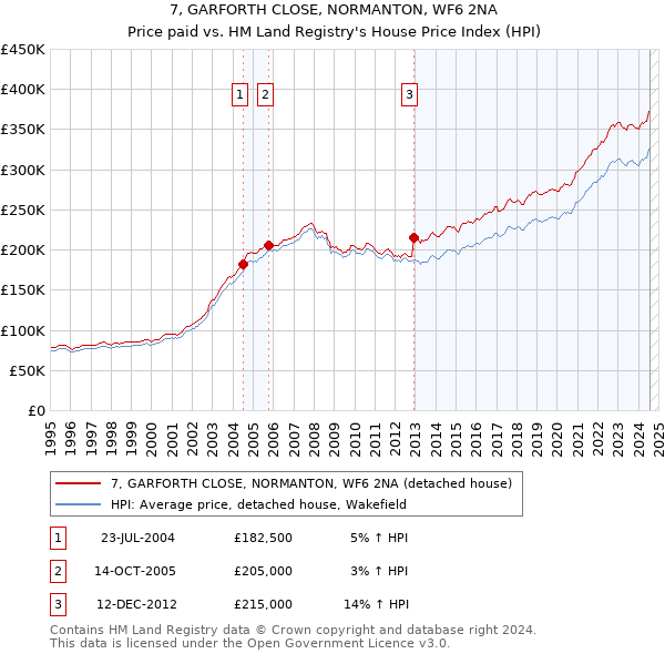 7, GARFORTH CLOSE, NORMANTON, WF6 2NA: Price paid vs HM Land Registry's House Price Index