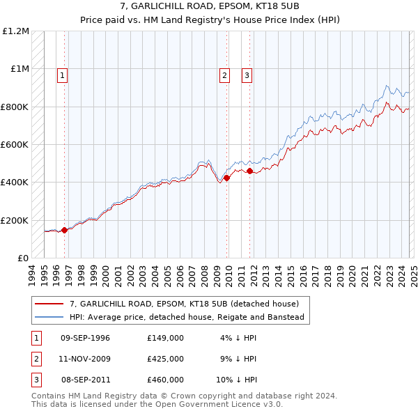 7, GARLICHILL ROAD, EPSOM, KT18 5UB: Price paid vs HM Land Registry's House Price Index