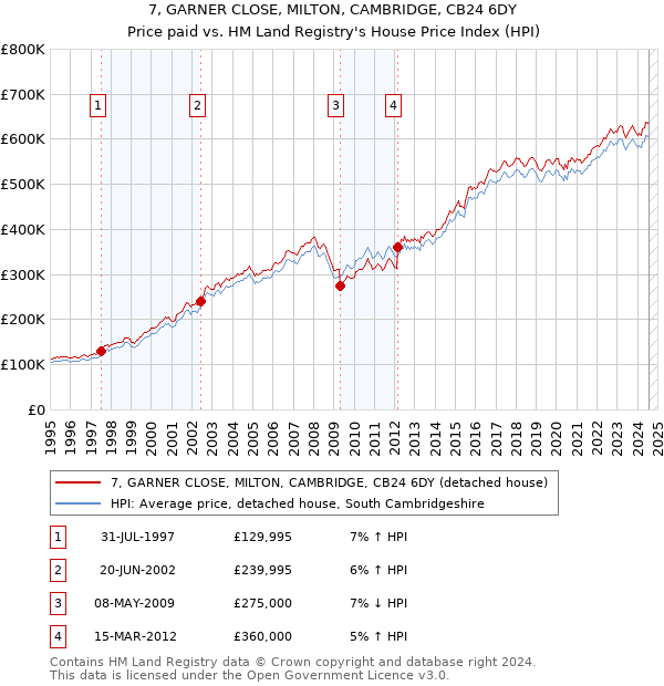 7, GARNER CLOSE, MILTON, CAMBRIDGE, CB24 6DY: Price paid vs HM Land Registry's House Price Index