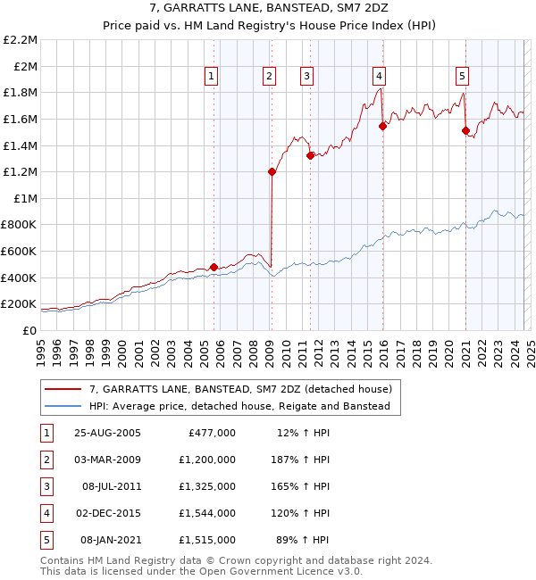 7, GARRATTS LANE, BANSTEAD, SM7 2DZ: Price paid vs HM Land Registry's House Price Index