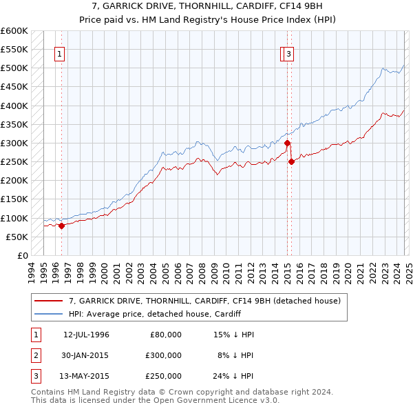 7, GARRICK DRIVE, THORNHILL, CARDIFF, CF14 9BH: Price paid vs HM Land Registry's House Price Index