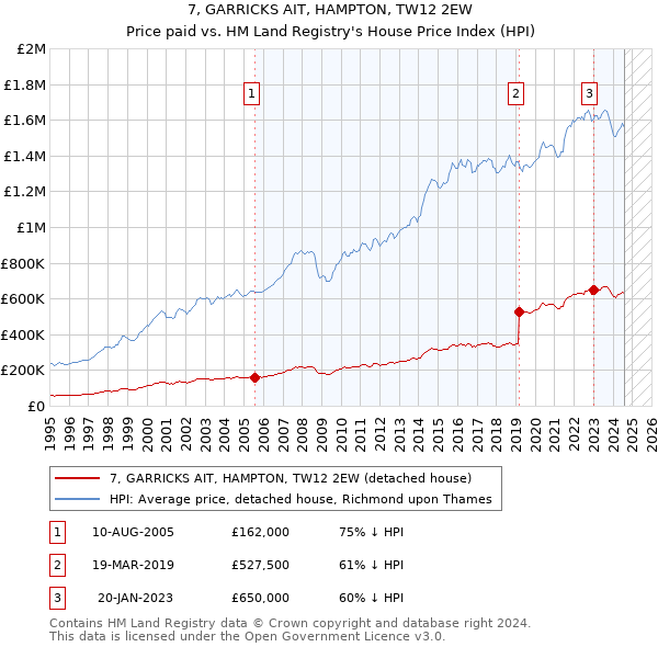 7, GARRICKS AIT, HAMPTON, TW12 2EW: Price paid vs HM Land Registry's House Price Index