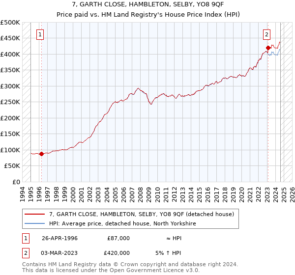 7, GARTH CLOSE, HAMBLETON, SELBY, YO8 9QF: Price paid vs HM Land Registry's House Price Index