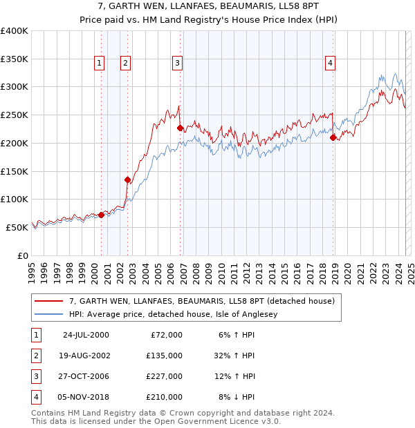 7, GARTH WEN, LLANFAES, BEAUMARIS, LL58 8PT: Price paid vs HM Land Registry's House Price Index