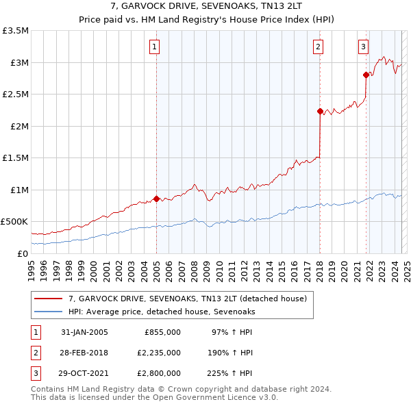 7, GARVOCK DRIVE, SEVENOAKS, TN13 2LT: Price paid vs HM Land Registry's House Price Index