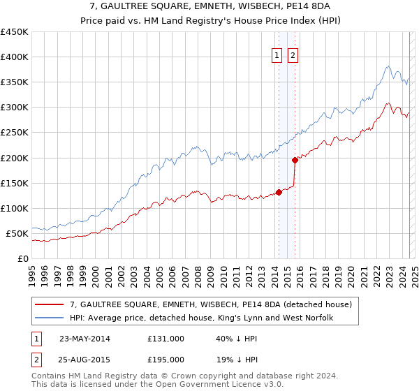 7, GAULTREE SQUARE, EMNETH, WISBECH, PE14 8DA: Price paid vs HM Land Registry's House Price Index