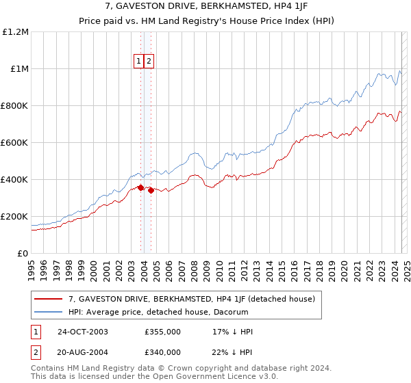 7, GAVESTON DRIVE, BERKHAMSTED, HP4 1JF: Price paid vs HM Land Registry's House Price Index