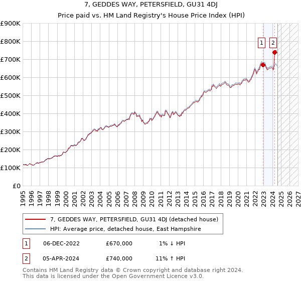 7, GEDDES WAY, PETERSFIELD, GU31 4DJ: Price paid vs HM Land Registry's House Price Index