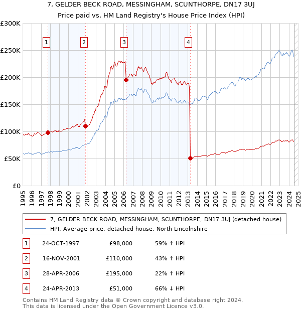 7, GELDER BECK ROAD, MESSINGHAM, SCUNTHORPE, DN17 3UJ: Price paid vs HM Land Registry's House Price Index