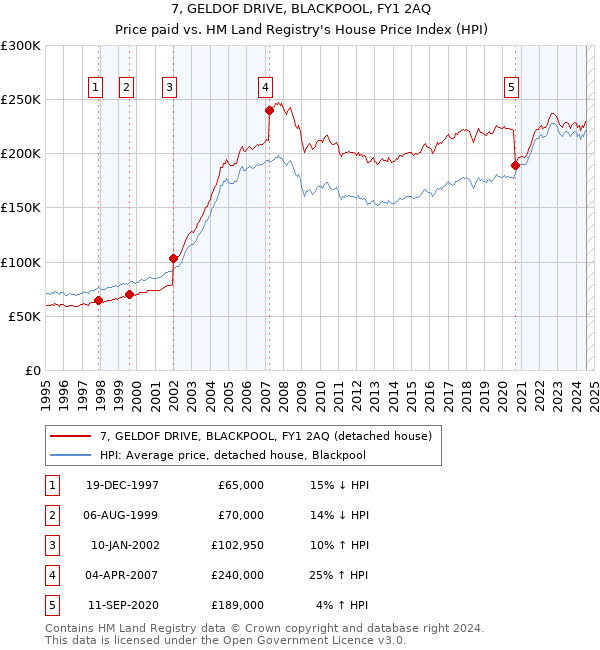 7, GELDOF DRIVE, BLACKPOOL, FY1 2AQ: Price paid vs HM Land Registry's House Price Index