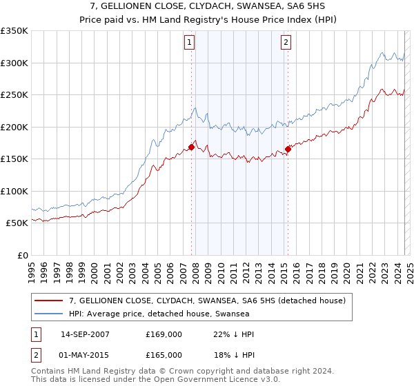 7, GELLIONEN CLOSE, CLYDACH, SWANSEA, SA6 5HS: Price paid vs HM Land Registry's House Price Index