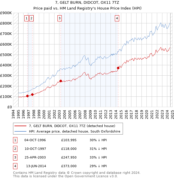 7, GELT BURN, DIDCOT, OX11 7TZ: Price paid vs HM Land Registry's House Price Index