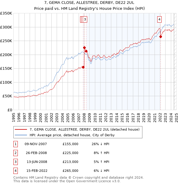 7, GEMA CLOSE, ALLESTREE, DERBY, DE22 2UL: Price paid vs HM Land Registry's House Price Index