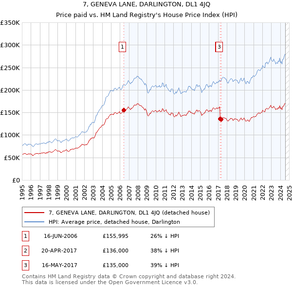 7, GENEVA LANE, DARLINGTON, DL1 4JQ: Price paid vs HM Land Registry's House Price Index