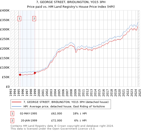 7, GEORGE STREET, BRIDLINGTON, YO15 3PH: Price paid vs HM Land Registry's House Price Index