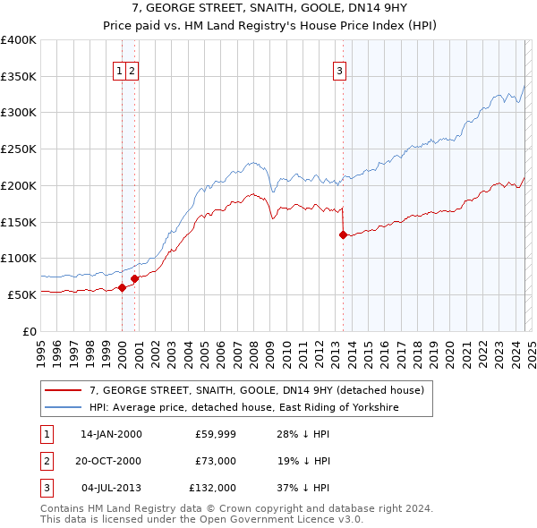 7, GEORGE STREET, SNAITH, GOOLE, DN14 9HY: Price paid vs HM Land Registry's House Price Index