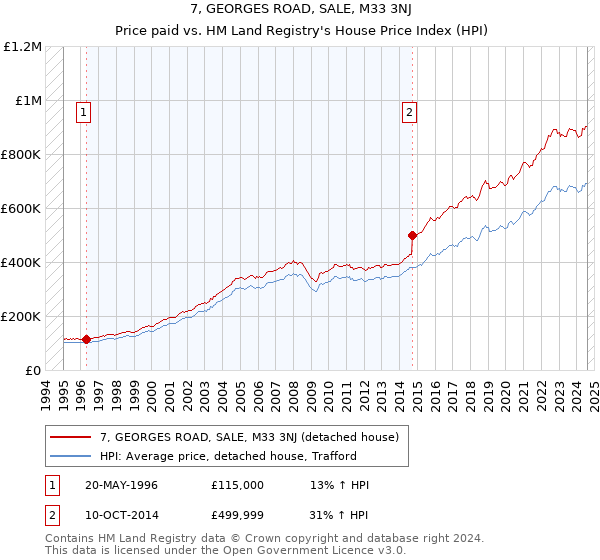 7, GEORGES ROAD, SALE, M33 3NJ: Price paid vs HM Land Registry's House Price Index