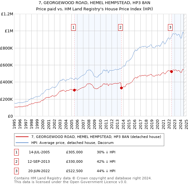 7, GEORGEWOOD ROAD, HEMEL HEMPSTEAD, HP3 8AN: Price paid vs HM Land Registry's House Price Index