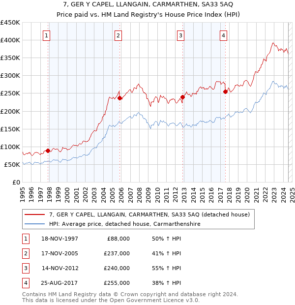 7, GER Y CAPEL, LLANGAIN, CARMARTHEN, SA33 5AQ: Price paid vs HM Land Registry's House Price Index