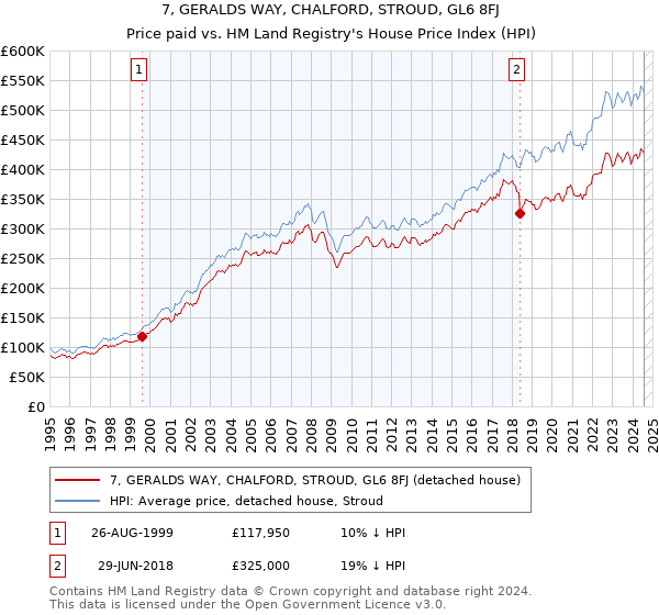 7, GERALDS WAY, CHALFORD, STROUD, GL6 8FJ: Price paid vs HM Land Registry's House Price Index