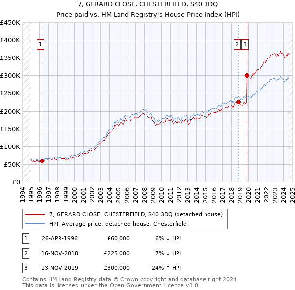 7, GERARD CLOSE, CHESTERFIELD, S40 3DQ: Price paid vs HM Land Registry's House Price Index