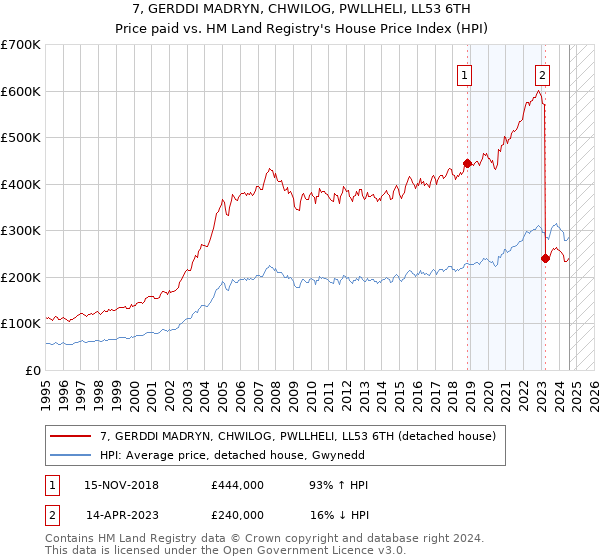 7, GERDDI MADRYN, CHWILOG, PWLLHELI, LL53 6TH: Price paid vs HM Land Registry's House Price Index