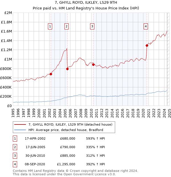 7, GHYLL ROYD, ILKLEY, LS29 9TH: Price paid vs HM Land Registry's House Price Index