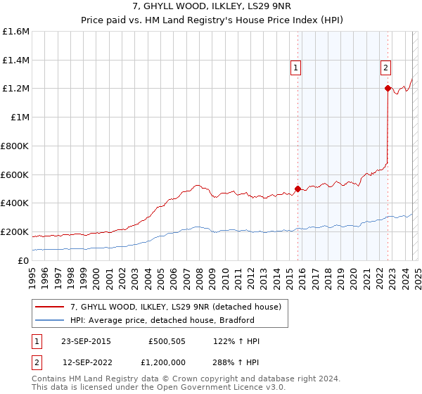 7, GHYLL WOOD, ILKLEY, LS29 9NR: Price paid vs HM Land Registry's House Price Index