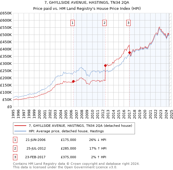 7, GHYLLSIDE AVENUE, HASTINGS, TN34 2QA: Price paid vs HM Land Registry's House Price Index