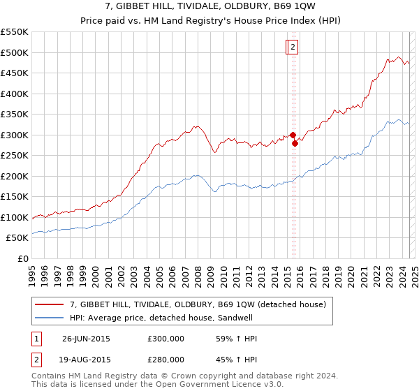 7, GIBBET HILL, TIVIDALE, OLDBURY, B69 1QW: Price paid vs HM Land Registry's House Price Index