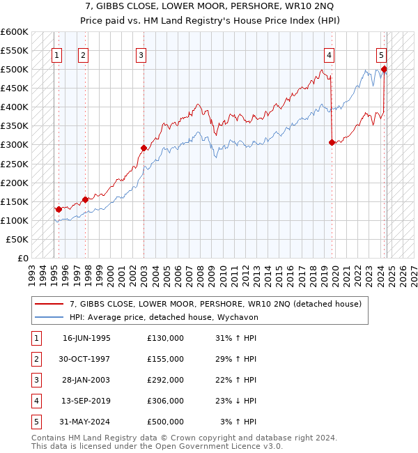 7, GIBBS CLOSE, LOWER MOOR, PERSHORE, WR10 2NQ: Price paid vs HM Land Registry's House Price Index