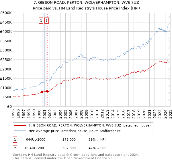 7, GIBSON ROAD, PERTON, WOLVERHAMPTON, WV6 7UZ: Price paid vs HM Land Registry's House Price Index