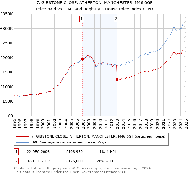 7, GIBSTONE CLOSE, ATHERTON, MANCHESTER, M46 0GF: Price paid vs HM Land Registry's House Price Index