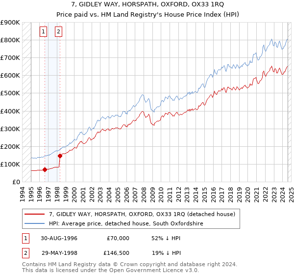 7, GIDLEY WAY, HORSPATH, OXFORD, OX33 1RQ: Price paid vs HM Land Registry's House Price Index