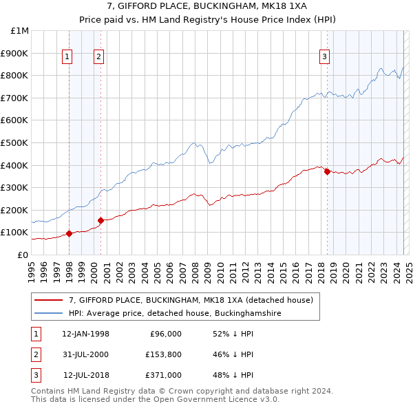 7, GIFFORD PLACE, BUCKINGHAM, MK18 1XA: Price paid vs HM Land Registry's House Price Index