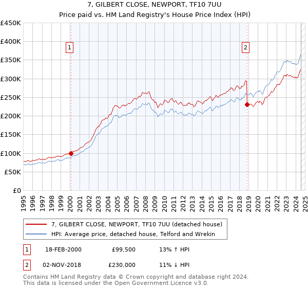 7, GILBERT CLOSE, NEWPORT, TF10 7UU: Price paid vs HM Land Registry's House Price Index