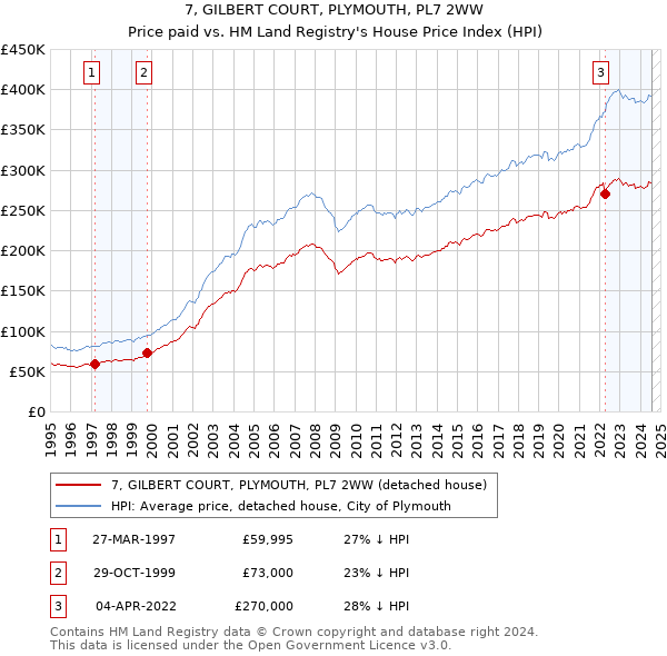 7, GILBERT COURT, PLYMOUTH, PL7 2WW: Price paid vs HM Land Registry's House Price Index