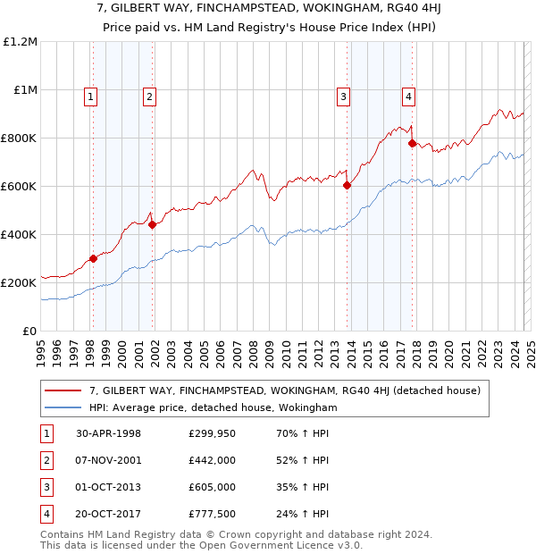 7, GILBERT WAY, FINCHAMPSTEAD, WOKINGHAM, RG40 4HJ: Price paid vs HM Land Registry's House Price Index