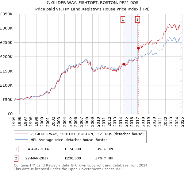 7, GILDER WAY, FISHTOFT, BOSTON, PE21 0QS: Price paid vs HM Land Registry's House Price Index