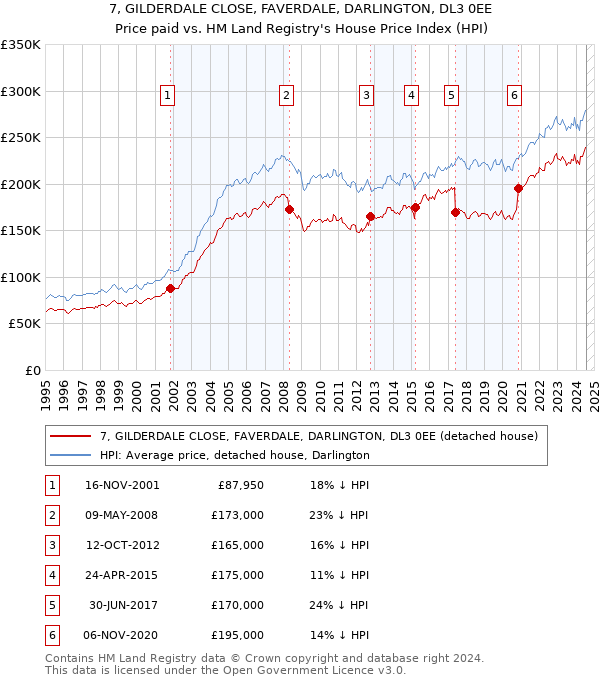 7, GILDERDALE CLOSE, FAVERDALE, DARLINGTON, DL3 0EE: Price paid vs HM Land Registry's House Price Index