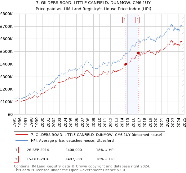 7, GILDERS ROAD, LITTLE CANFIELD, DUNMOW, CM6 1UY: Price paid vs HM Land Registry's House Price Index